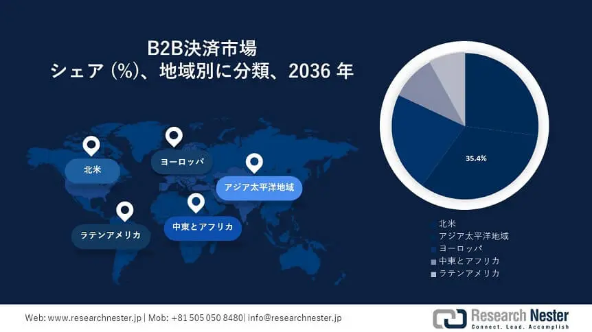 B2B Payments Market Survey